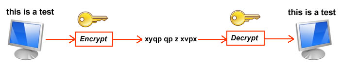 basics of encryption algorithm