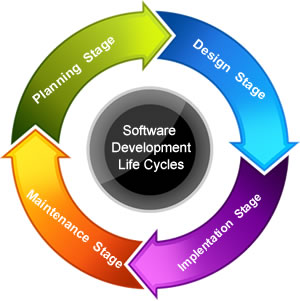 Software Development Life Cycle